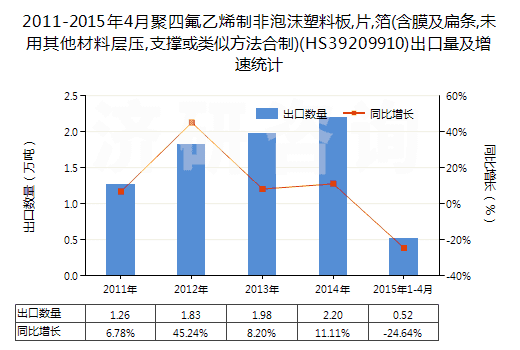 2011-2015年4月聚四氟乙烯制非泡沫塑料板,片,箔(含膜及扁條,未用其他材料層壓,支撐或類似方法合制)(HS39209910)出口量及增速統(tǒng)計(jì)